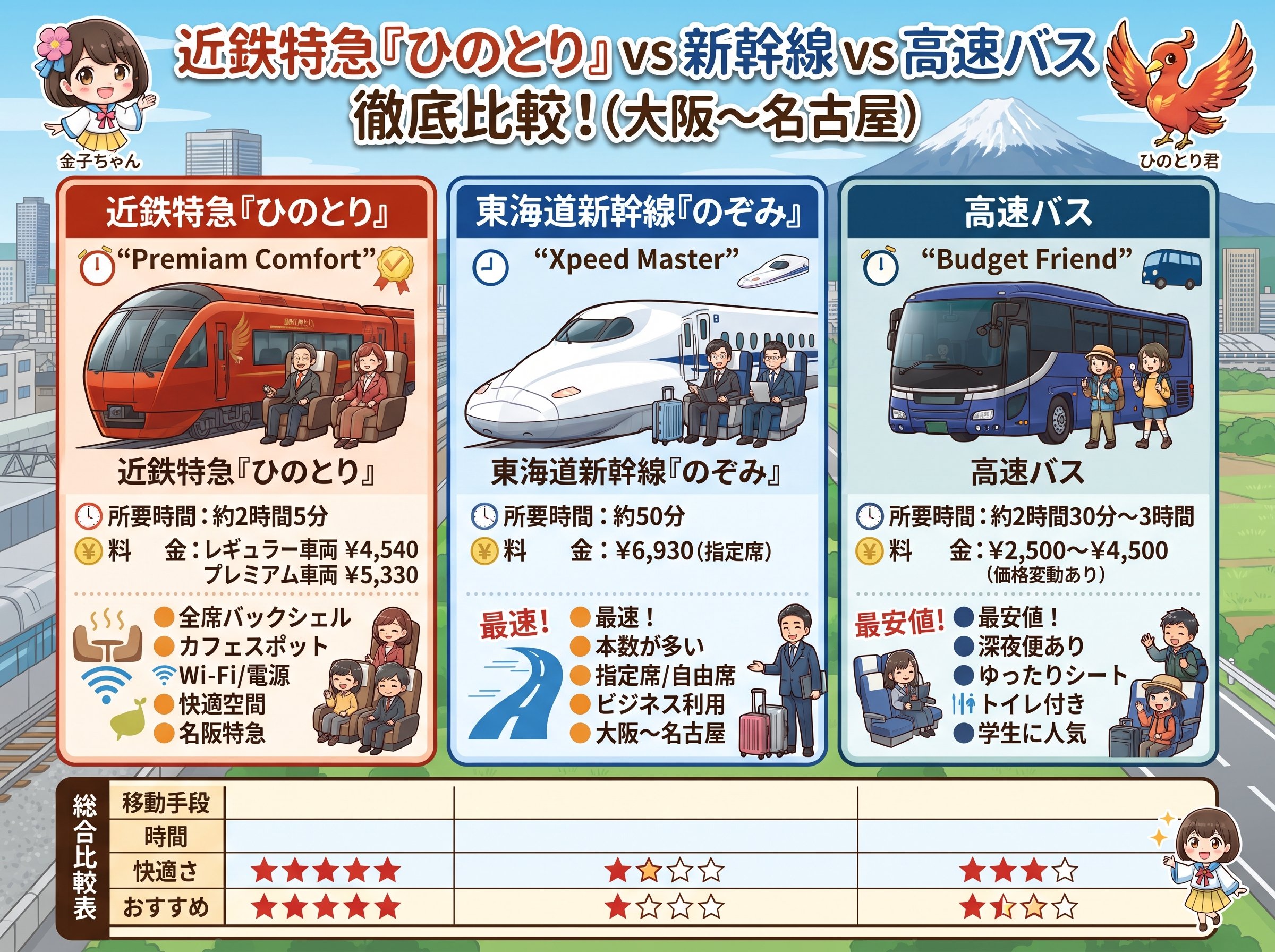 火の鳥の近鉄料金と新幹線・高速バスとの徹底比較